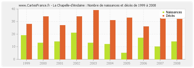 La Chapelle-d'Andaine : Nombre de naissances et décès de 1999 à 2008